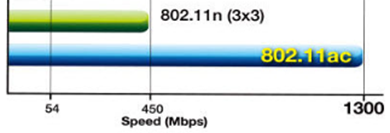802.11n & 802.11ac speeds